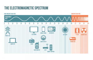 How to Reduce EMF Exposure: EMF Spectrum Visualization