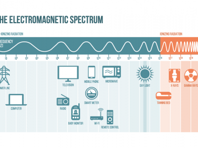 How to Reduce EMF Exposure: EMF Spectrum Visualization