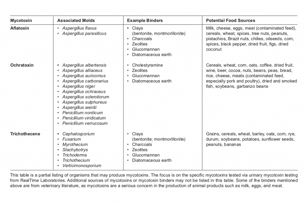 Table of binders for common mycotoxins